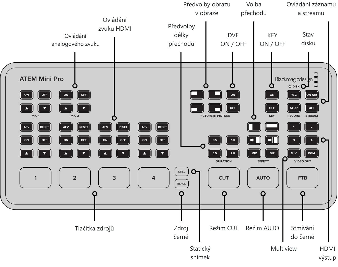 ATEM Mini Pro – Ovládací panel a konektory