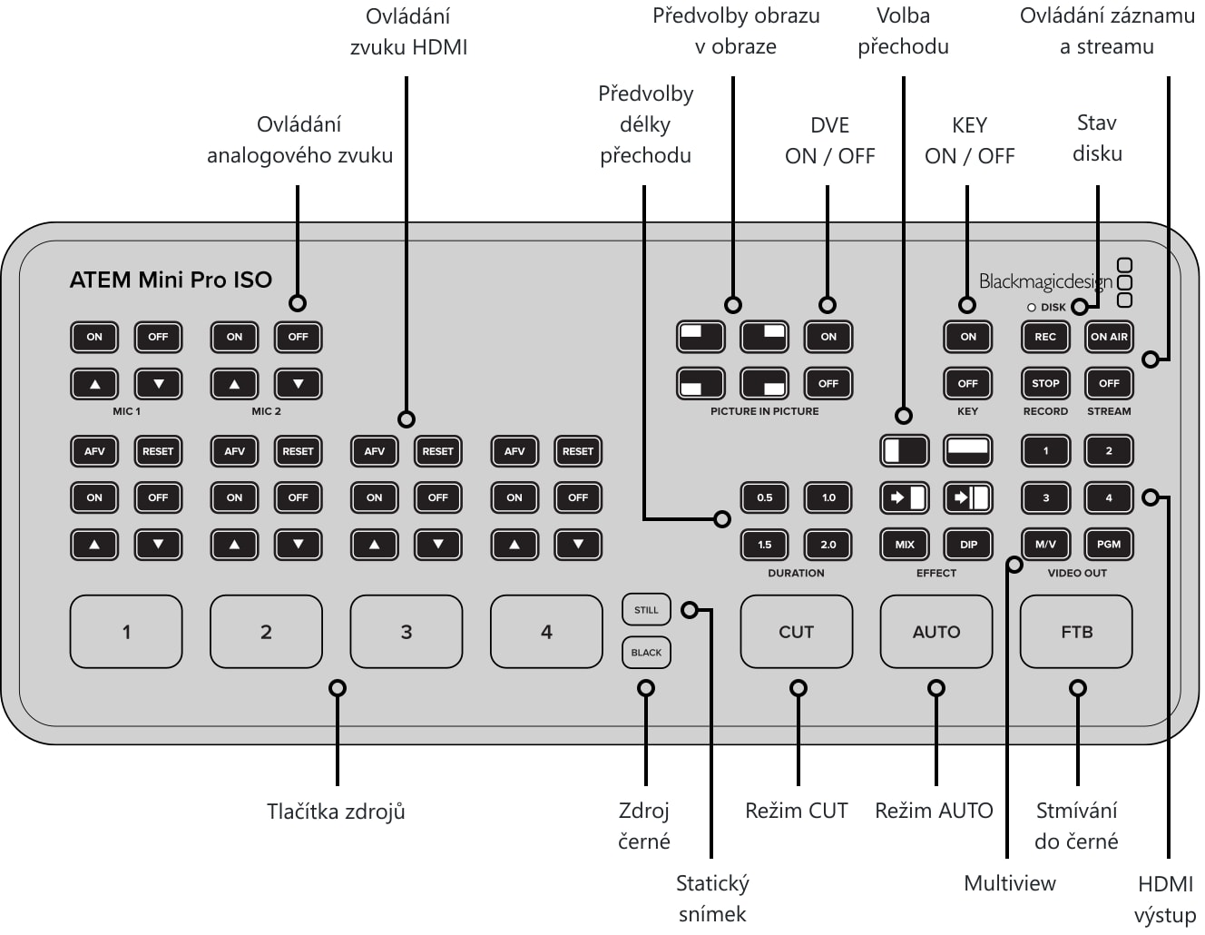 ATEM Mini Pro ISO – Ovládací panel a konektory