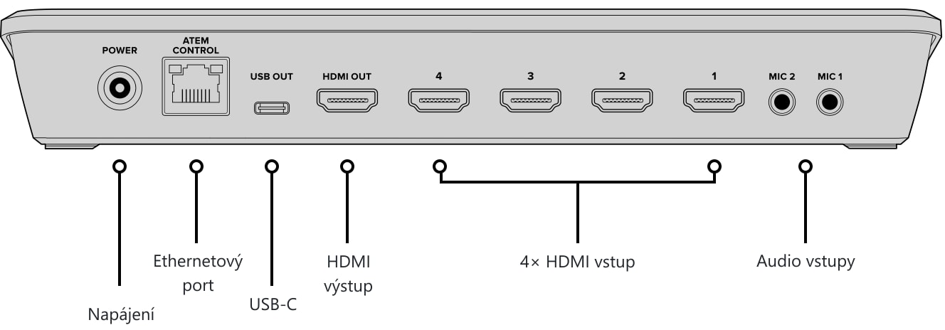 ATEM Mini Pro ISO – Ovládací panel a konektory