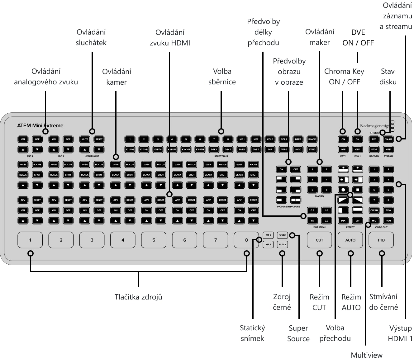 ATEM Mini Extreme – Ovládací panel a konektory