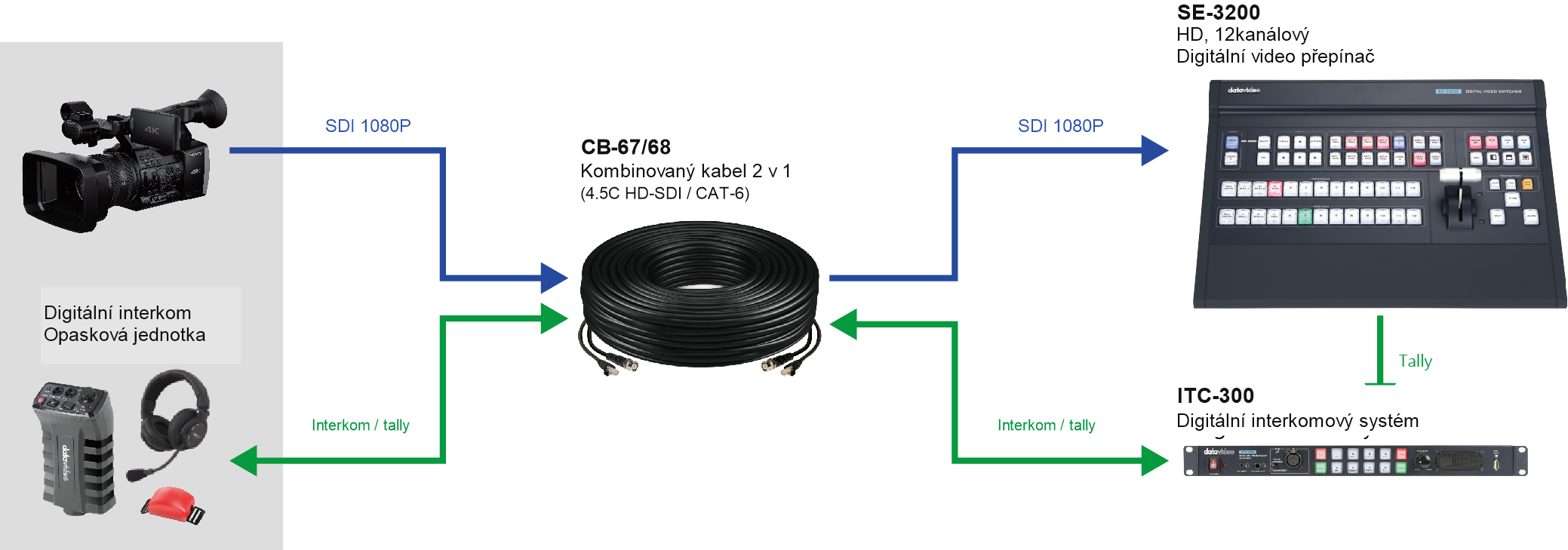 Schéma propojení Datavideo CB-68, SE-3200 a interkomu ITC-300