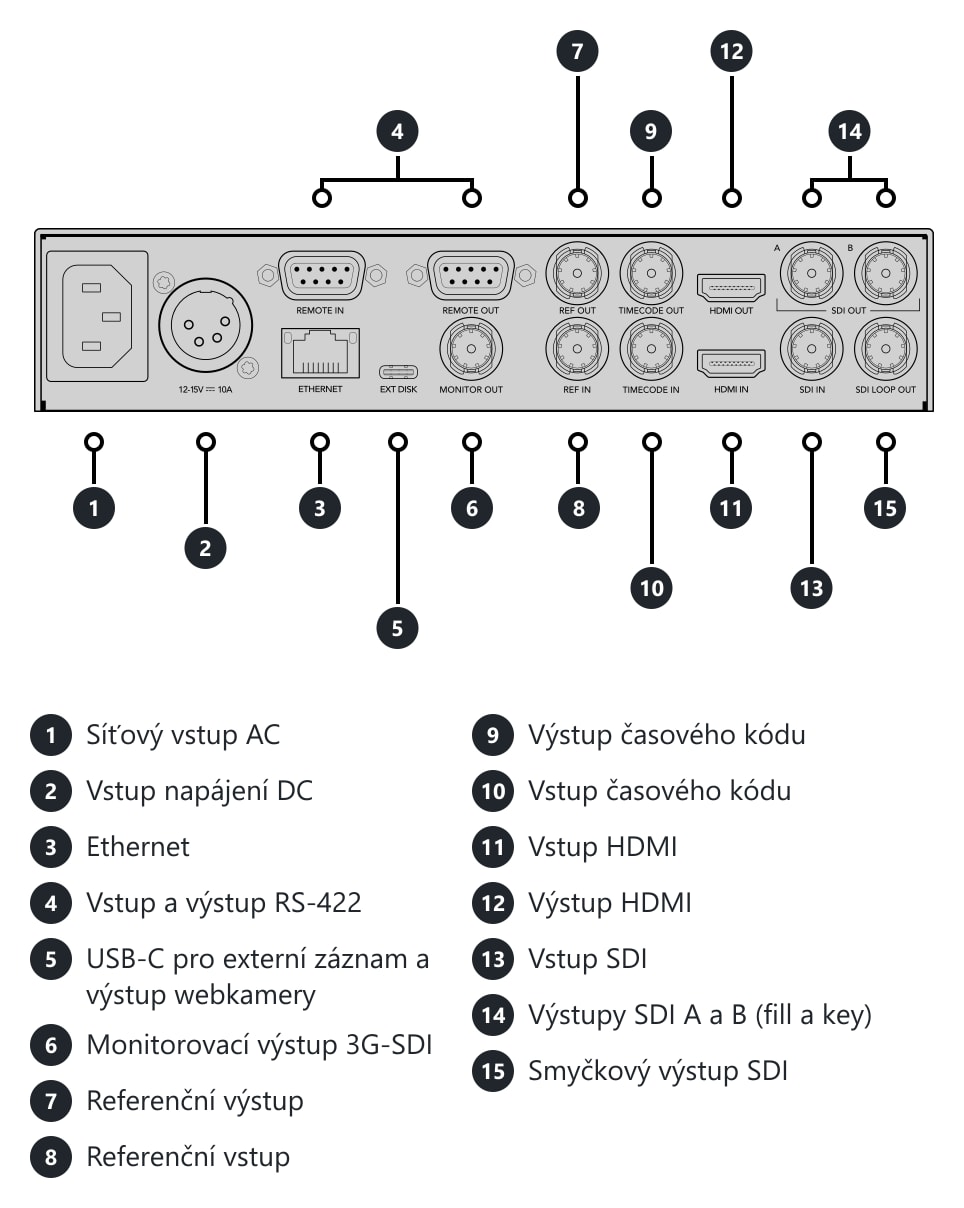 HyperDeck Studio HD Plus – Konektory a ovládací prvky