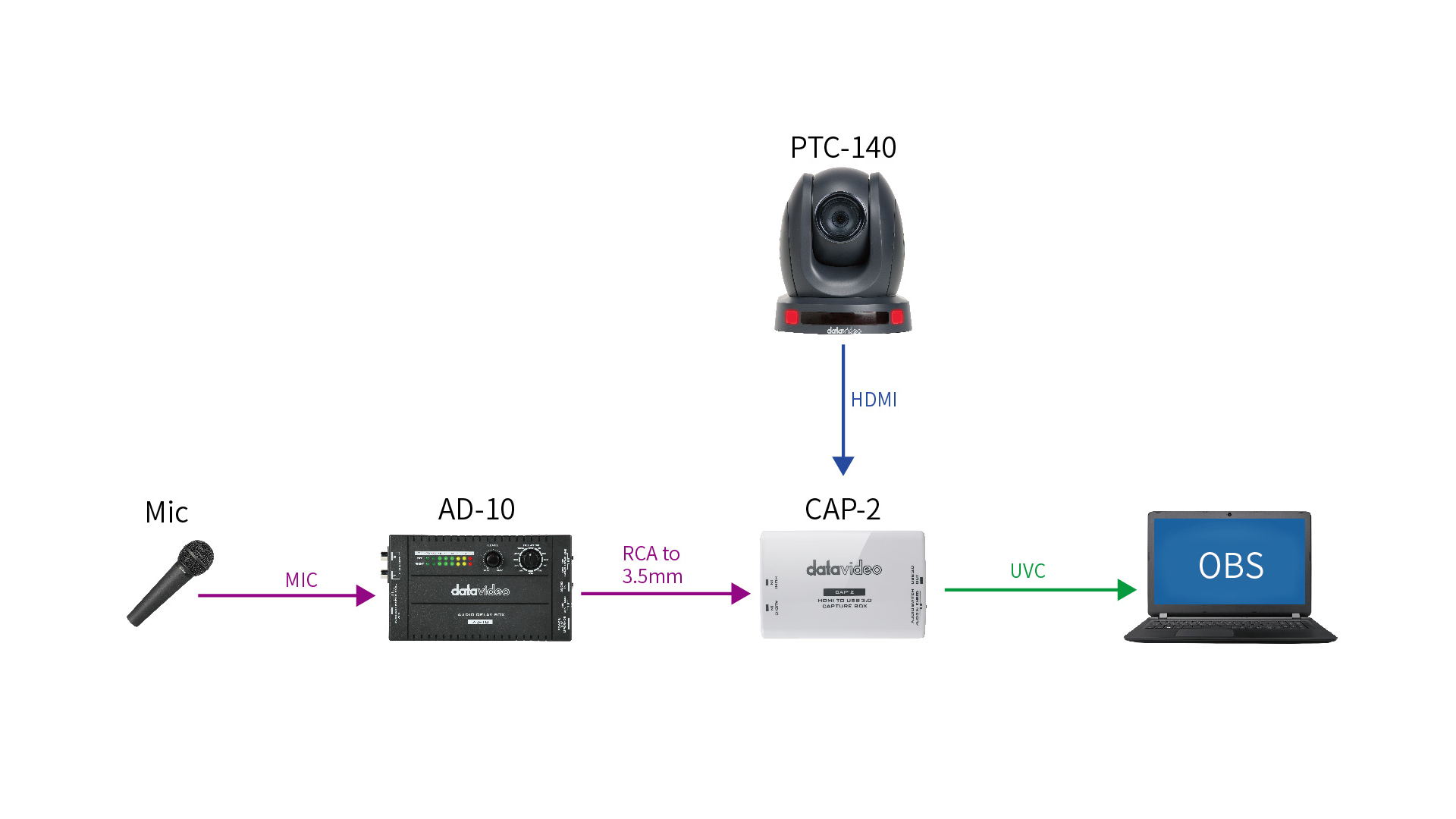 Oficiální schéma Datavideo: mikrofon přes AD-10 a CAP-2 do OBS, obraz kamery PTC-140 přes HDMI