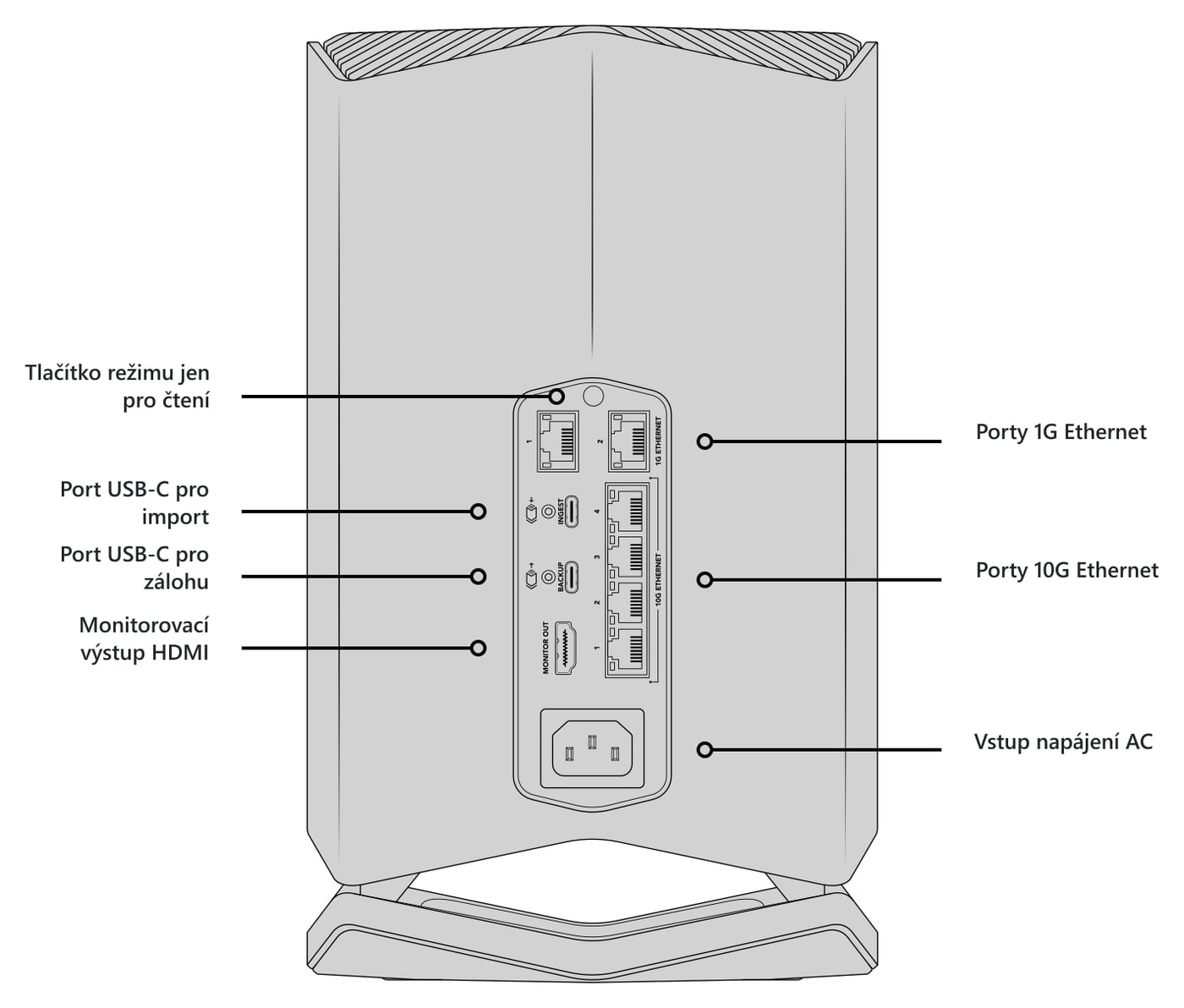 Blackmagic Design Cloud Store 80TB – Popis konektorů