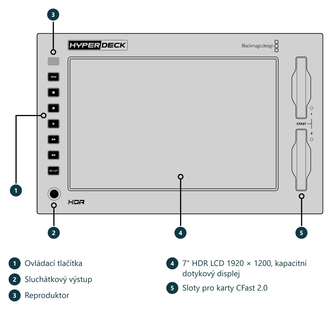 HyperDeck Extreme 4K HDR – Konektory a ovládací prvky