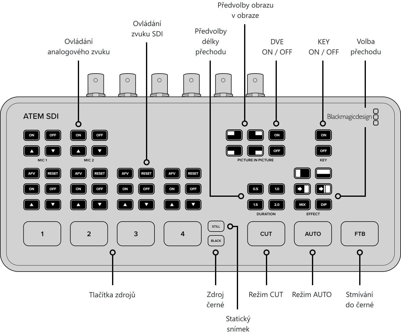 ATEM SDI – Ovládací panel a konektory