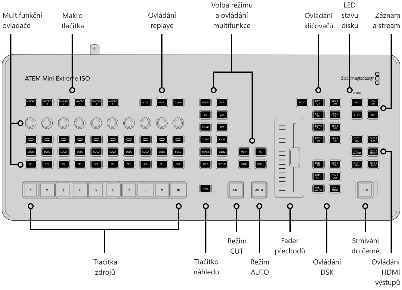 ATEM Mini Extreme ISO G2 – Ovládací panel a konektory