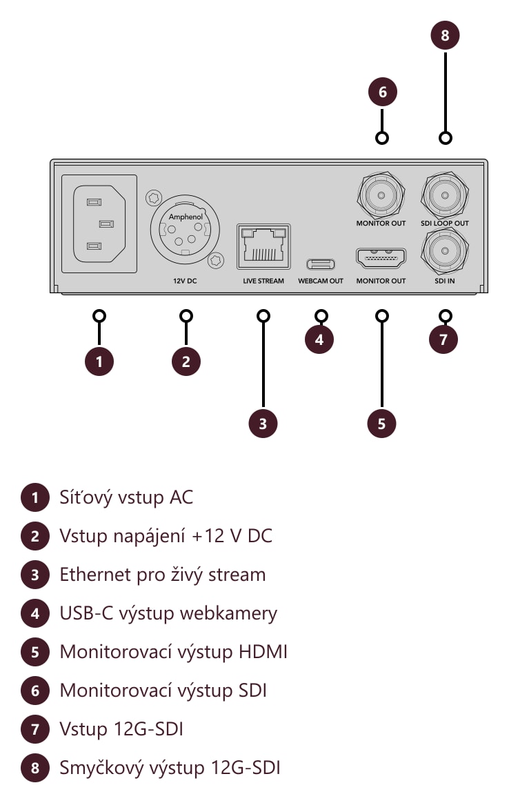 Blackmagic Streaming Encoder 4K – Konektory a ovládací prvky