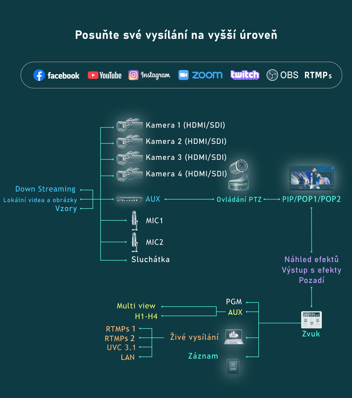 CineTreak Cinelive C2S – Zapojení v praxi