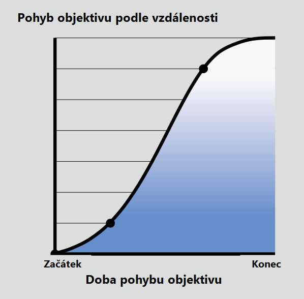 Graf plynulé změny rychlosti pohybu objektivu