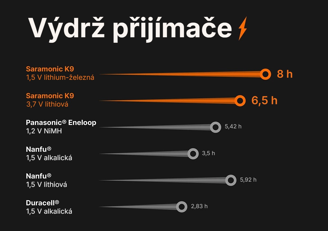 Saramonic K9 RX – Výdrž přijímače podle typu baterie