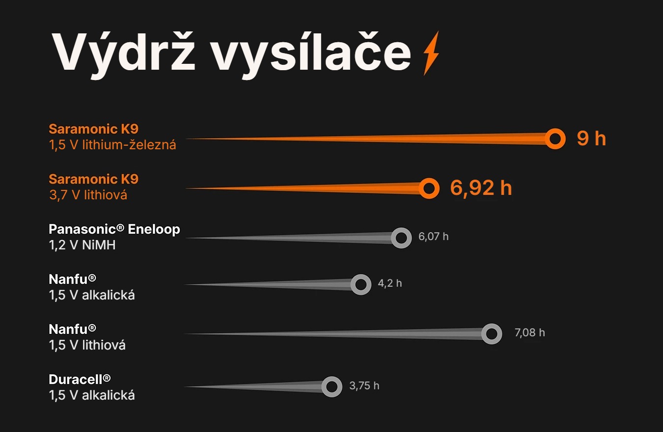 Saramonic K9 TX – Výdrž vysílače podle typu baterie