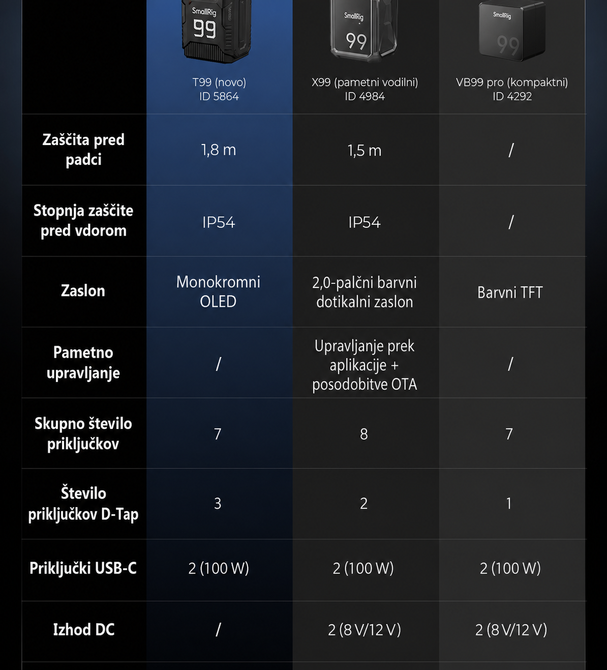 SmallRig T99 V-Mount Battery 5864 – slovenski del 12 od 14