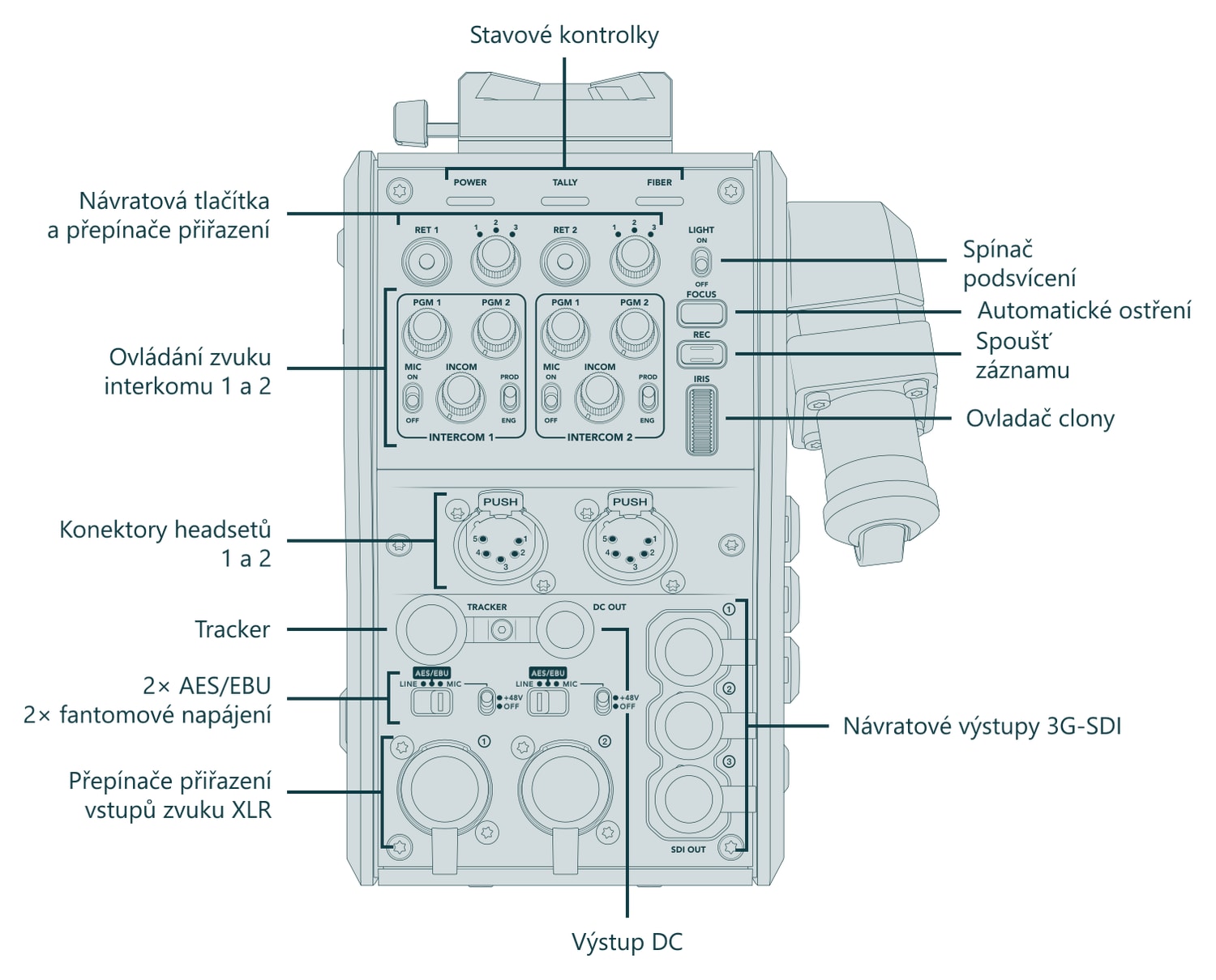 Blackmagic Design Camera Fiber Converter – Konektory a ovládací prvky (pohled 3 z 3)