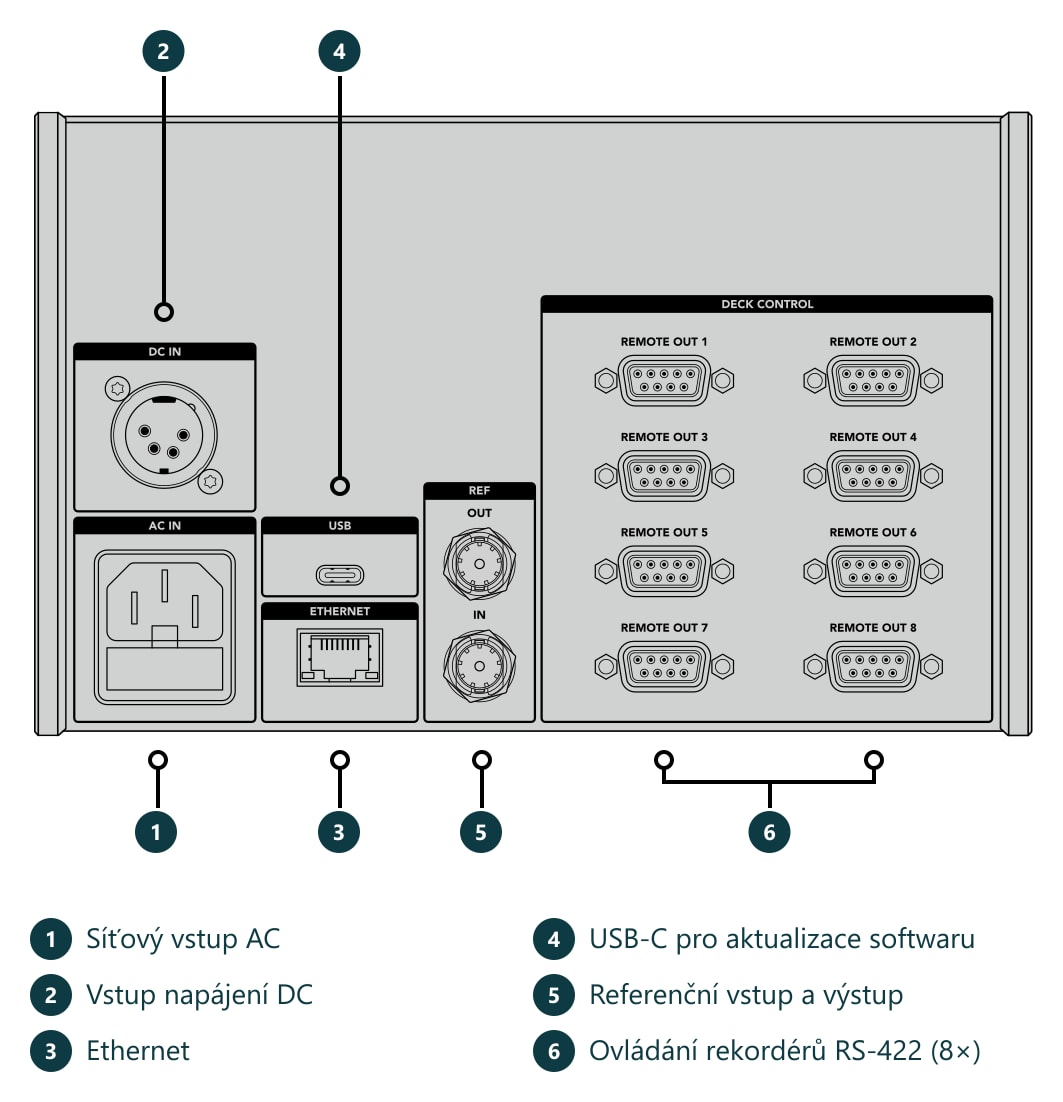HyperDeck Extreme Control – Konektory a ovládací prvky